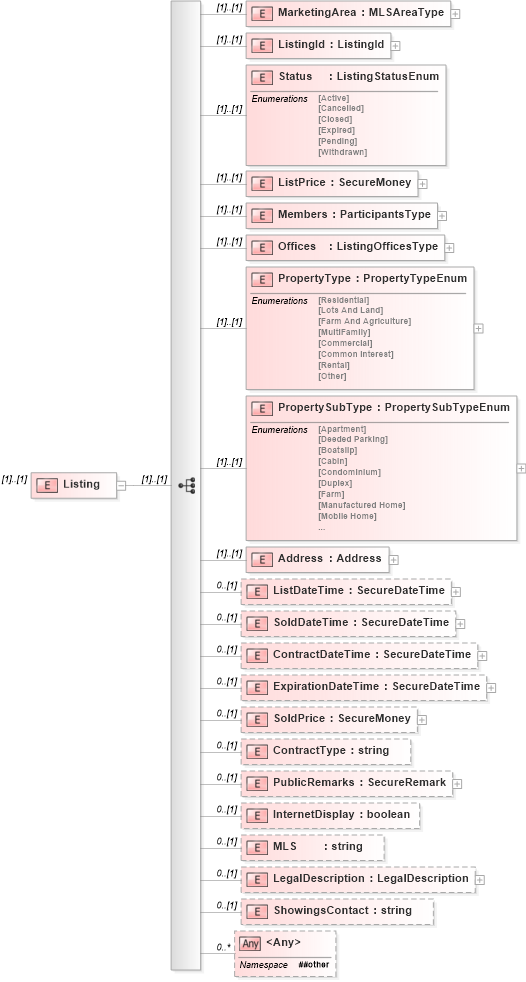 XSD Diagram of Listing in schema idxextended_xsd (Real Estate Transaction Standard (RETS))