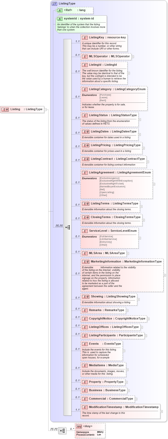 XSD Diagram of Listing in schema listings_xsd (Real Estate Transaction Standard (RETS))