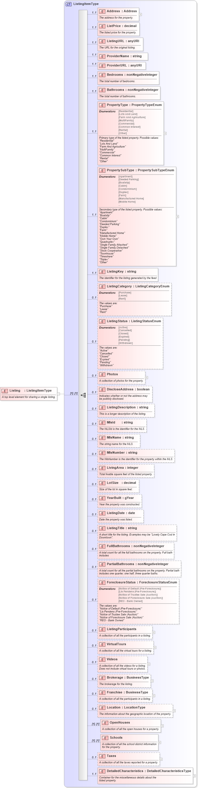 XSD Diagram of Listing in schema syndication_xsd (Real Estate Transaction Standard (RETS))