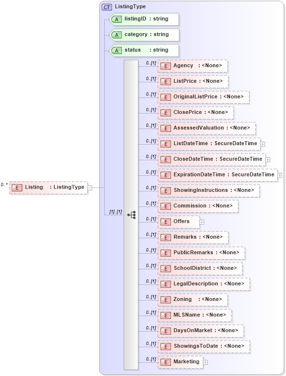 XSD Diagram of Listing in schema transactions_xsd (Real Estate Transaction Standard (RETS))