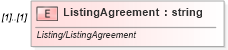 XSD Diagram of ListingAgreement in schema idx_xsd (Real Estate Transaction Standard (RETS))