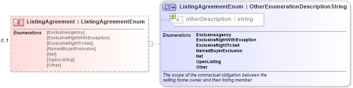 XSD Diagram of ListingAgreement in schema listings_xsd (Real Estate Transaction Standard (RETS))