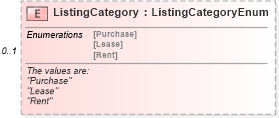 XSD Diagram of ListingCategory in schema syndication_xsd (Real Estate Transaction Standard (RETS))
