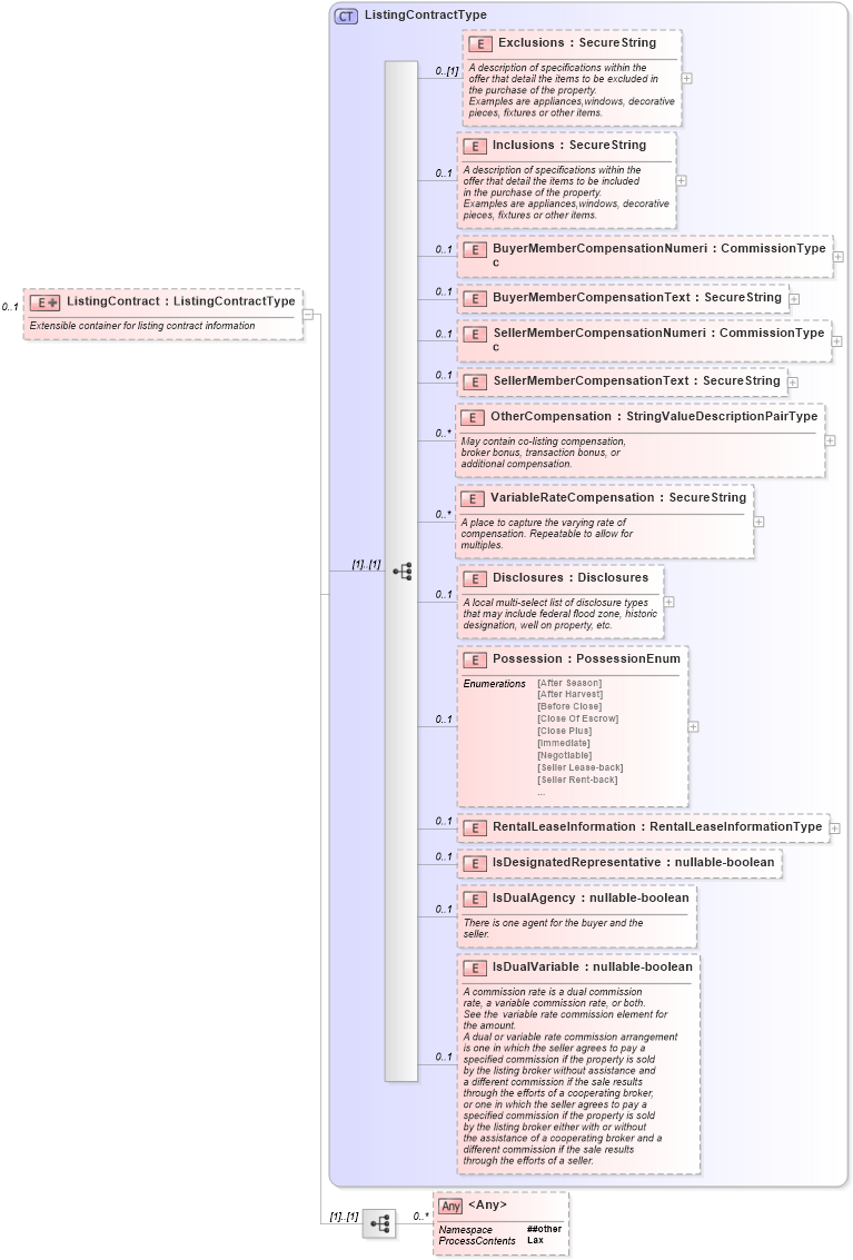 XSD Diagram of ListingContract in schema listings_xsd (Real Estate Transaction Standard (RETS))