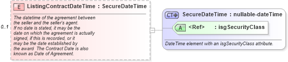 XSD Diagram of ListingContractDateTime in schema listings_xsd (Real Estate Transaction Standard (RETS))