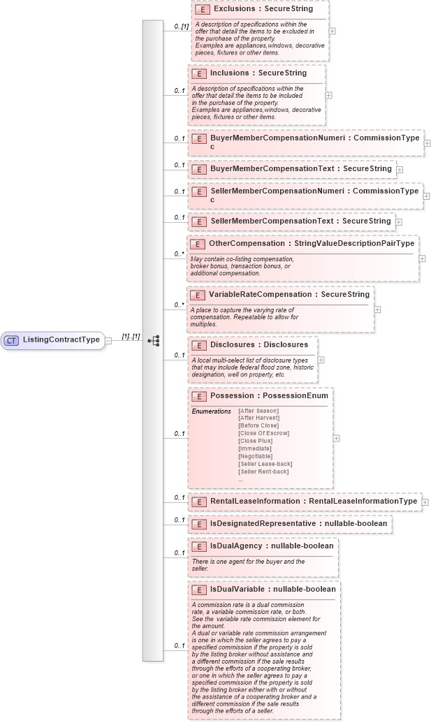 XSD Diagram of ListingContractType in schema listings_xsd (Real Estate Transaction Standard (RETS))