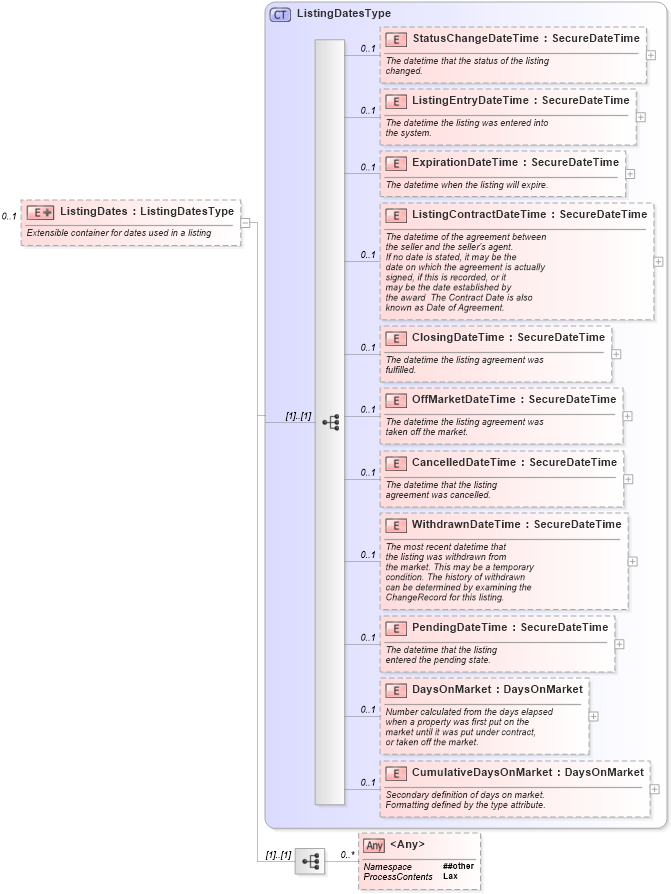 XSD Diagram of ListingDates in schema listings_xsd (Real Estate Transaction Standard (RETS))