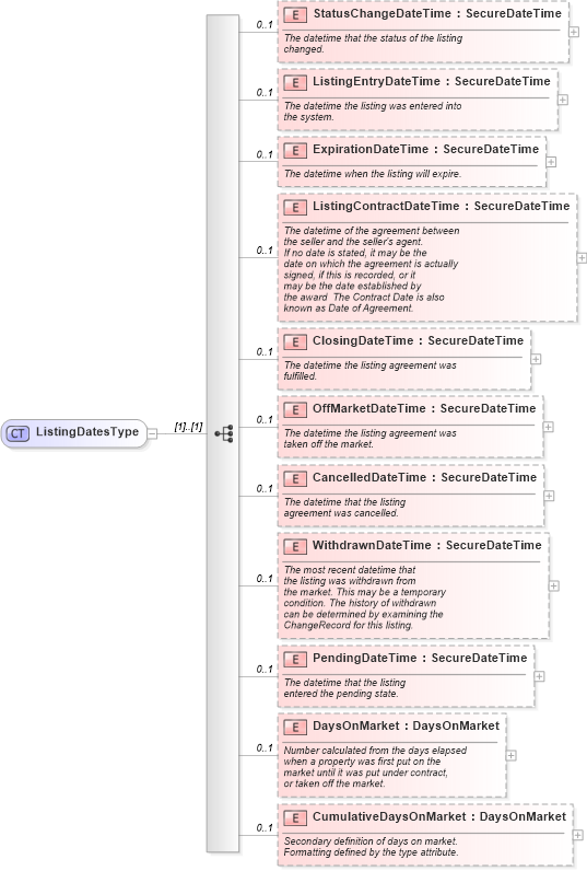 XSD Diagram of ListingDatesType in schema listings_xsd (Real Estate Transaction Standard (RETS))