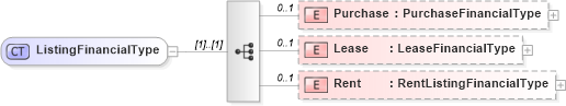 XSD Diagram of ListingFinancialType in schema financial_xsd (Real Estate Transaction Standard (RETS))