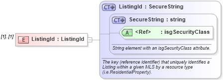 XSD Diagram of ListingId in schema idxextended_xsd (Real Estate Transaction Standard (RETS))