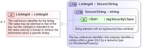 XSD Diagram of ListingId in schema listings_xsd (Real Estate Transaction Standard (RETS))