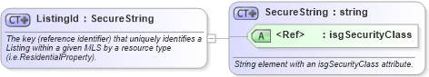 XSD Diagram of ListingId in schema retscommons_xsd (Real Estate Transaction Standard (RETS))