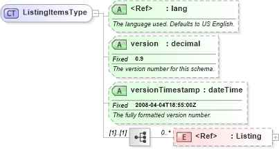 XSD Diagram of ListingItemsType in schema syndication_xsd (Real Estate Transaction Standard (RETS))