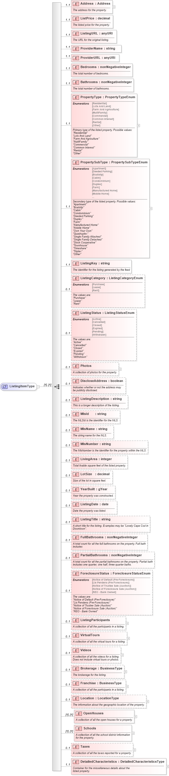 XSD Diagram of ListingItemType in schema syndication_xsd (Real Estate Transaction Standard (RETS))