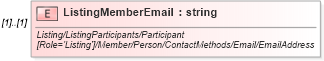 XSD Diagram of ListingMemberEmail in schema idx_xsd (Real Estate Transaction Standard (RETS))