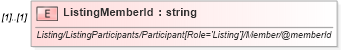 XSD Diagram of ListingMemberId in schema idx_xsd (Real Estate Transaction Standard (RETS))