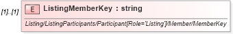 XSD Diagram of ListingMemberKey in schema idx_xsd (Real Estate Transaction Standard (RETS))
