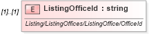 XSD Diagram of ListingOfficeId in schema idx_xsd (Real Estate Transaction Standard (RETS))