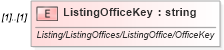 XSD Diagram of ListingOfficeKey in schema idx_xsd (Real Estate Transaction Standard (RETS))
