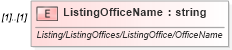 XSD Diagram of ListingOfficeName in schema idx_xsd (Real Estate Transaction Standard (RETS))