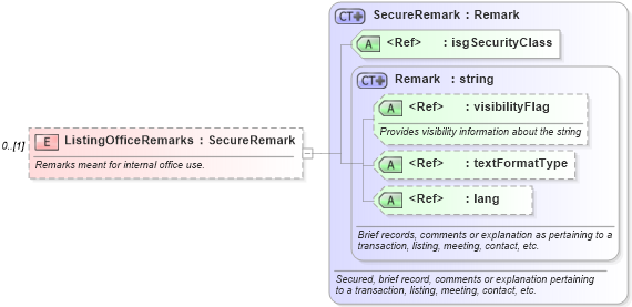 XSD Diagram of ListingOfficeRemarks in schema retscommons_xsd (Real Estate Transaction Standard (RETS))