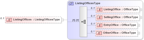 XSD Diagram of ListingOffices in schema listings_xsd (Real Estate Transaction Standard (RETS))