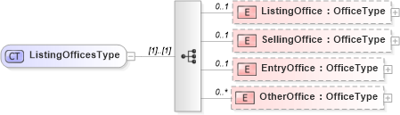 XSD Diagram of ListingOfficesType in schema listings_xsd (Real Estate Transaction Standard (RETS))