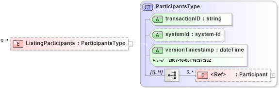 XSD Diagram of ListingParticipants in schema listings_xsd (Real Estate Transaction Standard (RETS))