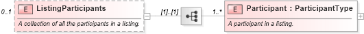 XSD Diagram of ListingParticipants in schema syndication_xsd (Real Estate Transaction Standard (RETS))
