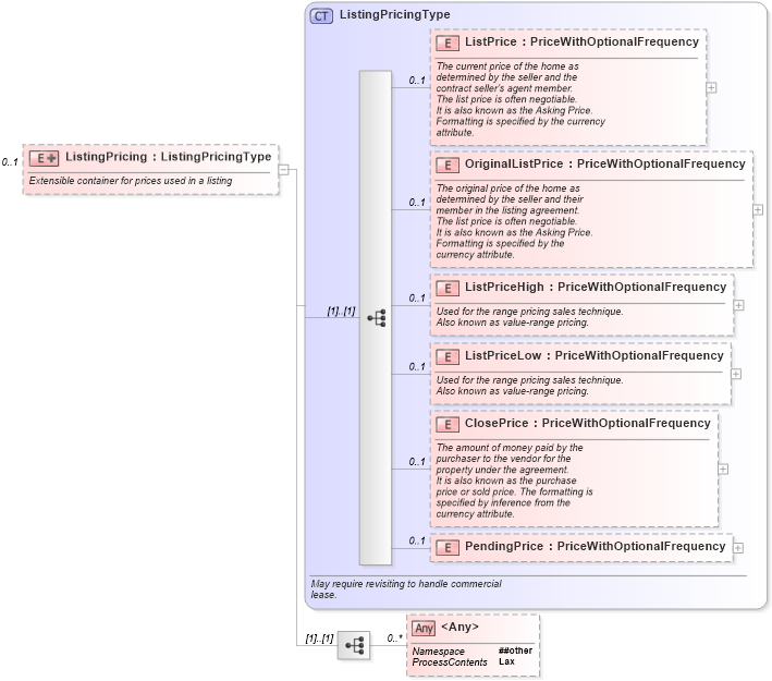 XSD Diagram of ListingPricing in schema listings_xsd (Real Estate Transaction Standard (RETS))
