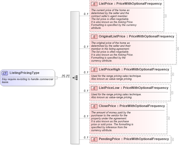 XSD Diagram of ListingPricingType in schema listings_xsd (Real Estate Transaction Standard (RETS))