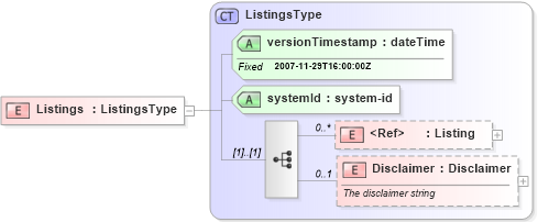 XSD Diagram of Listings in schema listings_xsd (Real Estate Transaction Standard (RETS))