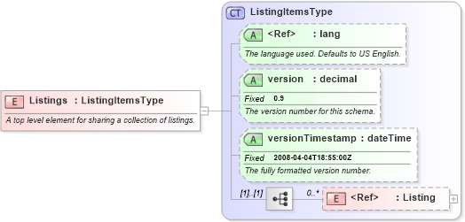 XSD Diagram of Listings in schema syndication_xsd (Real Estate Transaction Standard (RETS))