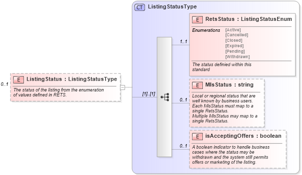 XSD Diagram of ListingStatus in schema listings_xsd (Real Estate Transaction Standard (RETS))