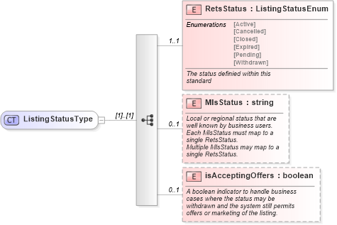 XSD Diagram of ListingStatusType in schema listings_xsd (Real Estate Transaction Standard (RETS))