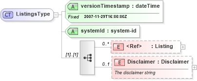 XSD Diagram of ListingsType in schema listings_xsd (Real Estate Transaction Standard (RETS))