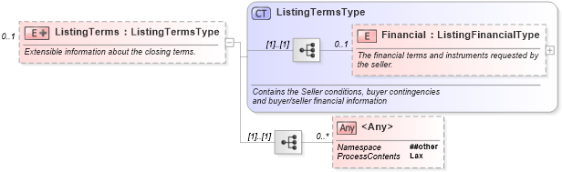 XSD Diagram of ListingTerms in schema listings_xsd (Real Estate Transaction Standard (RETS))