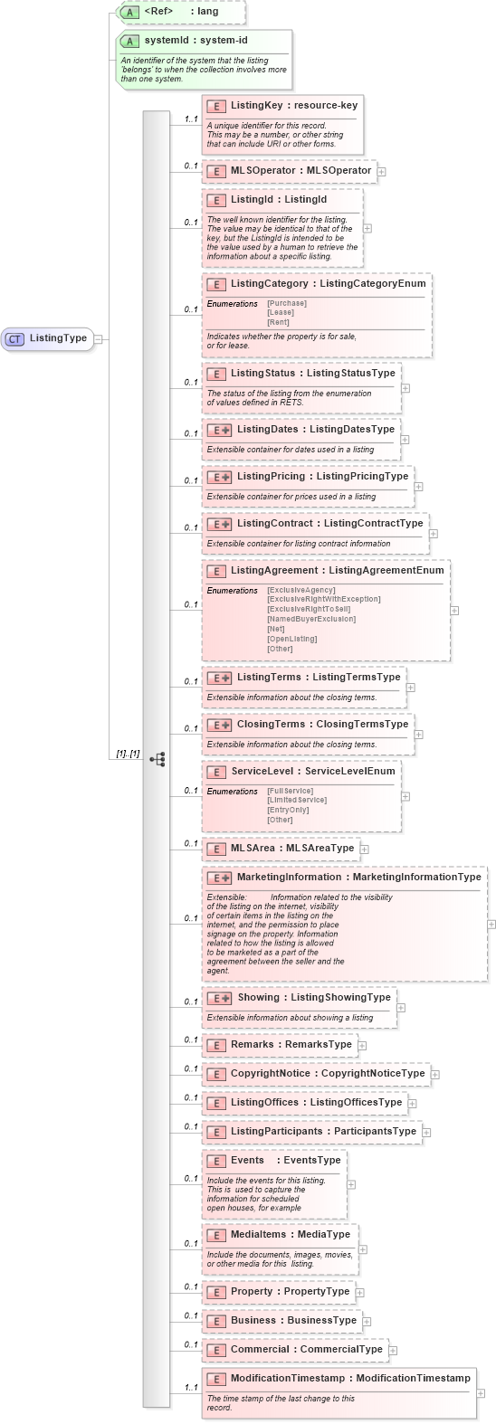 XSD Diagram of ListingType in schema listings_xsd (Real Estate Transaction Standard (RETS))