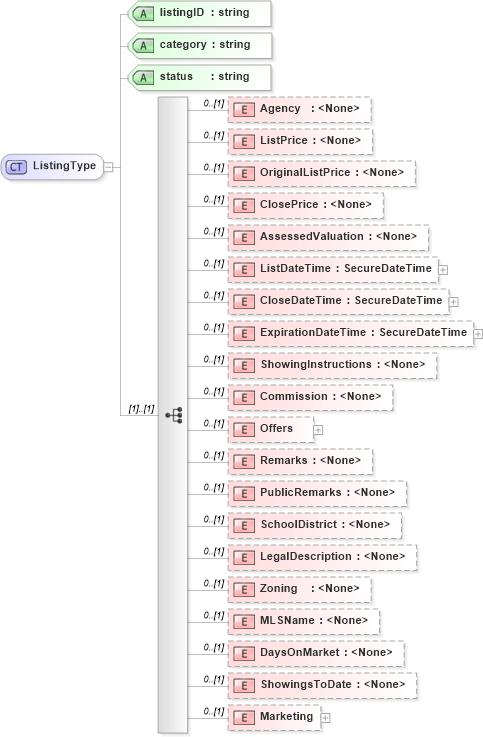 XSD Diagram of ListingType in schema transactions_xsd (Real Estate Transaction Standard (RETS))