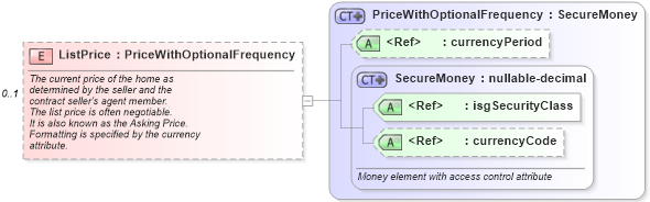 XSD Diagram of ListPrice in schema listings_xsd (Real Estate Transaction Standard (RETS))