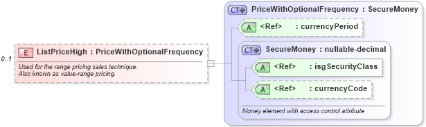 XSD Diagram of ListPriceHigh in schema listings_xsd (Real Estate Transaction Standard (RETS))