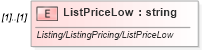 XSD Diagram of ListPriceLow in schema idx_xsd (Real Estate Transaction Standard (RETS))