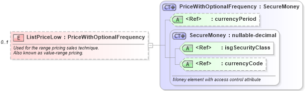 XSD Diagram of ListPriceLow in schema listings_xsd (Real Estate Transaction Standard (RETS))