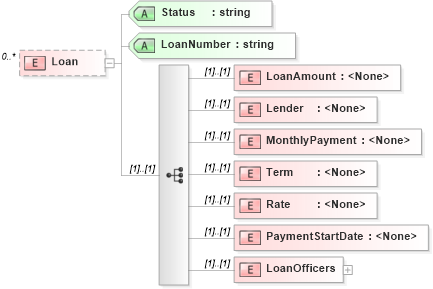 XSD Diagram of Loan in schema transactions_xsd (Real Estate Transaction Standard (RETS))