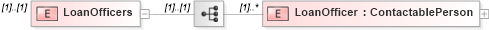 XSD Diagram of LoanOfficers in schema transactions_xsd (Real Estate Transaction Standard (RETS))