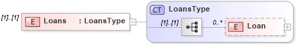 XSD Diagram of Loans in schema transactions_xsd (Real Estate Transaction Standard (RETS))