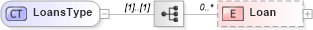 XSD Diagram of LoansType in schema transactions_xsd (Real Estate Transaction Standard (RETS))