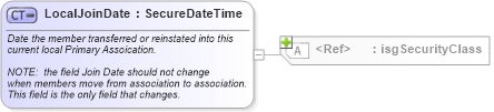 XSD Diagram of LocalJoinDate in schema nrdscommons_xsd (Real Estate Transaction Standard (RETS))