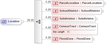 XSD Diagram of Location in schema publicrecords_xsd (Real Estate Transaction Standard (RETS))