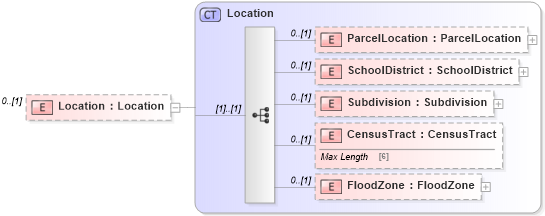 XSD Diagram of Location in schema publicrecords_xsd (Real Estate Transaction Standard (RETS))